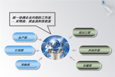 供应链协同管理 核心内容与企业相关管理服务