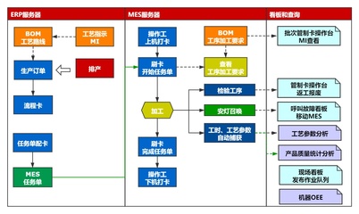 从ERP到MES 构建企业智能工厂之路——企业管理服务的核心引擎